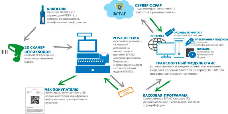 Как работать с ЕГАИС при торговле пивом